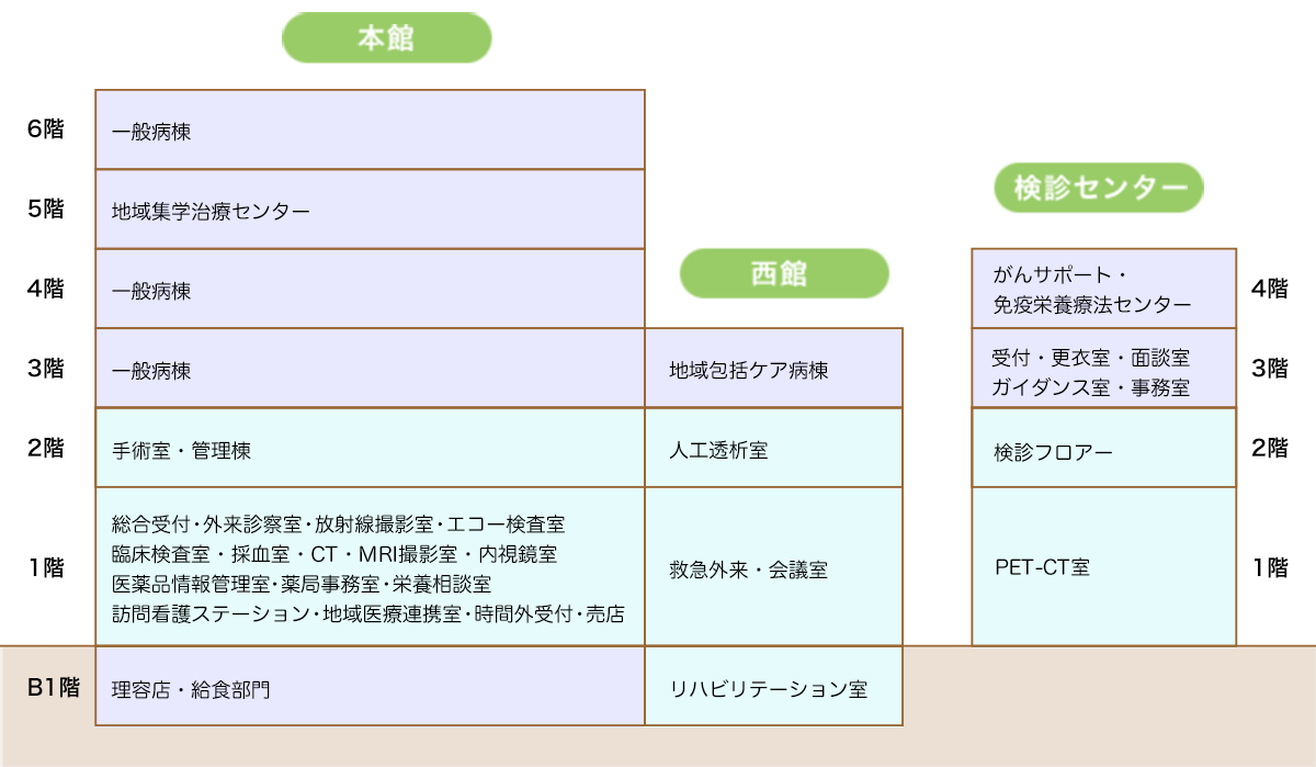 各階の配置図