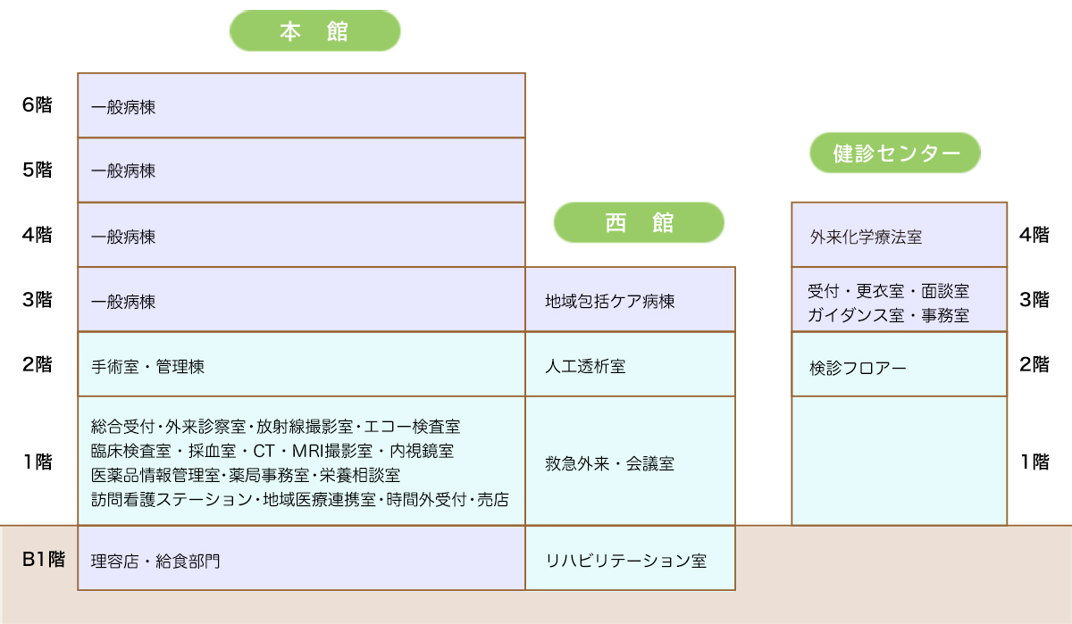 各階の配置図