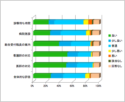 外来患者さま満足度調査の結果