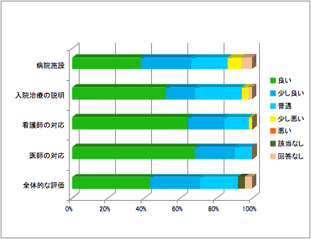 入院患者さま満足度調査の結果