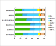 患者さま満足度調査結果