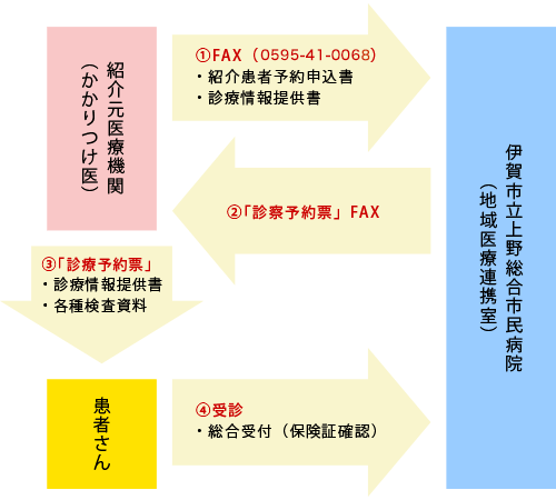 予約の流れ　図