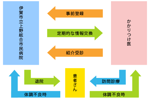安心して在宅医療を受けられる体制 図