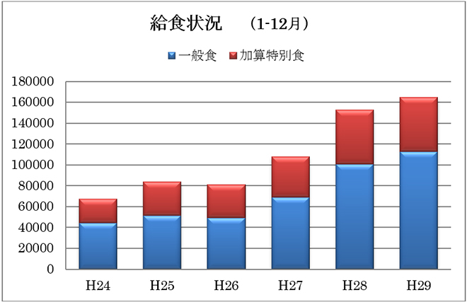 給食実施状況