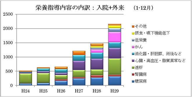 栄養指導内容の内訳(入院+外来)