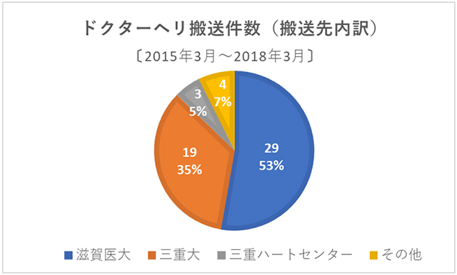 （図１）　過去３年間における当院発ドクターヘリの搬送件数