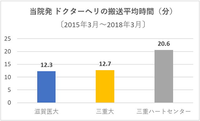 （図２）　過去３年間における当院発ドクターヘリの搬送平均時間（分）