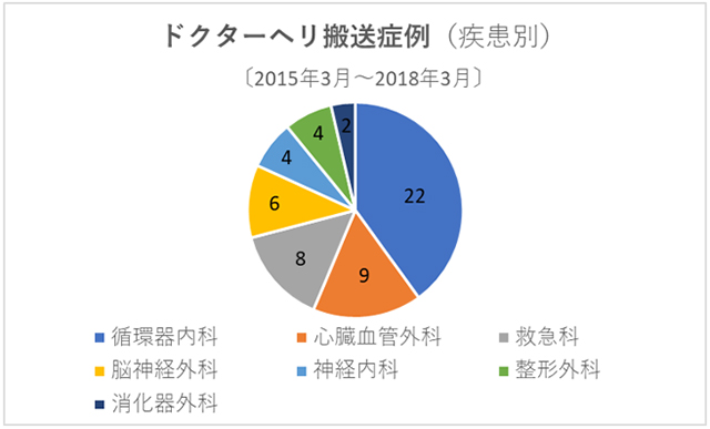 （図３） 過去３年間におけるドクターヘリ搬送症例の疾患別件数