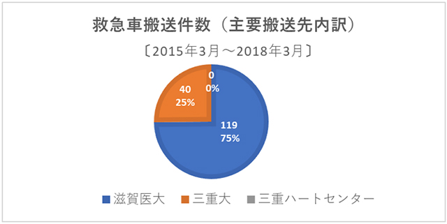 （図４） 過去３年間における当院発救急車の搬送件数