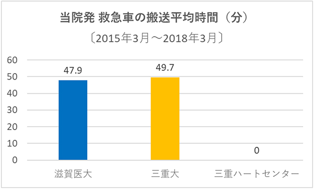 （図５） 過去３年間における当院発救急車の搬送平均時間（分）