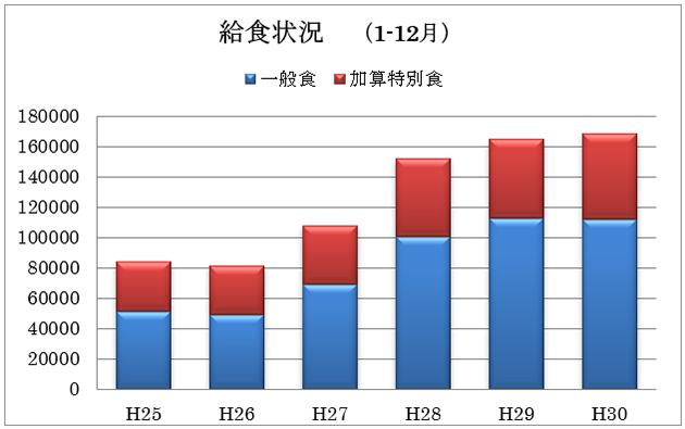 給食実施状況