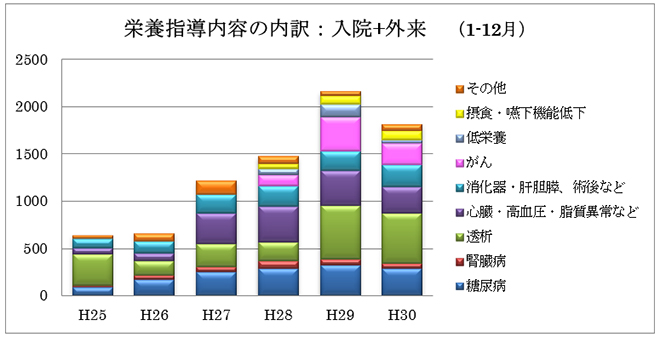 栄養指導内容の内訳(入院+外来)