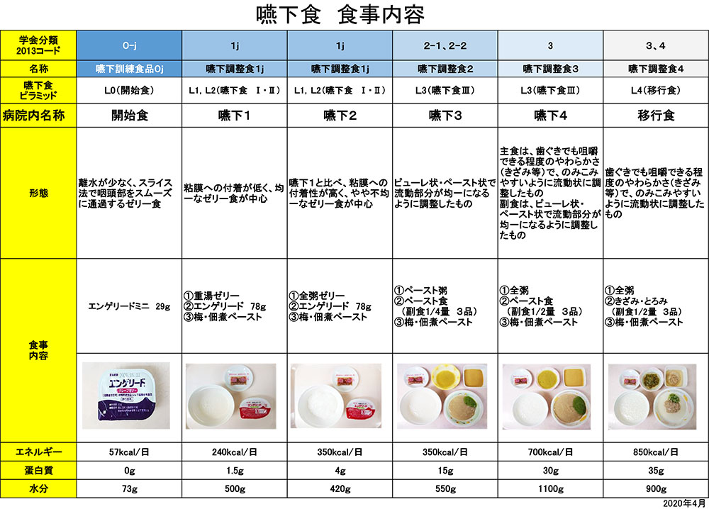 嚥下食基準