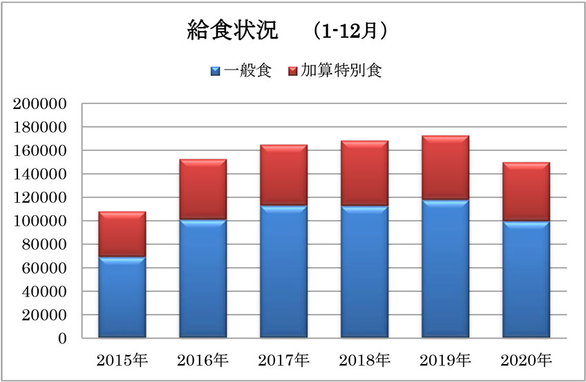 給食実施状況