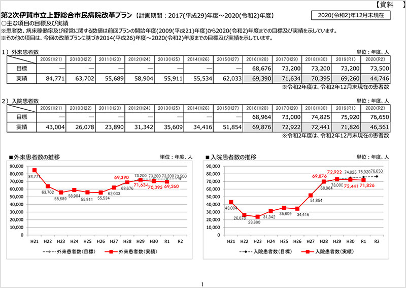 第2次伊賀市立上野総合市民病院改革プラン　実績