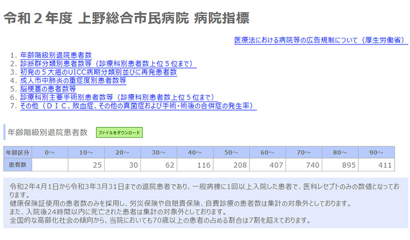 令和2年度 病院指標