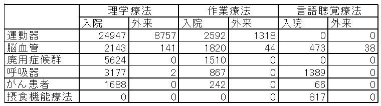 疾患別リハビリテーション実施単位数(2021年4月～2022年3月)