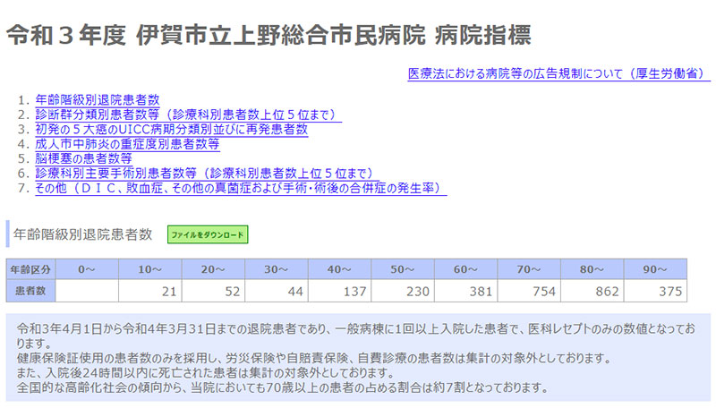 令和3年度 病院指標