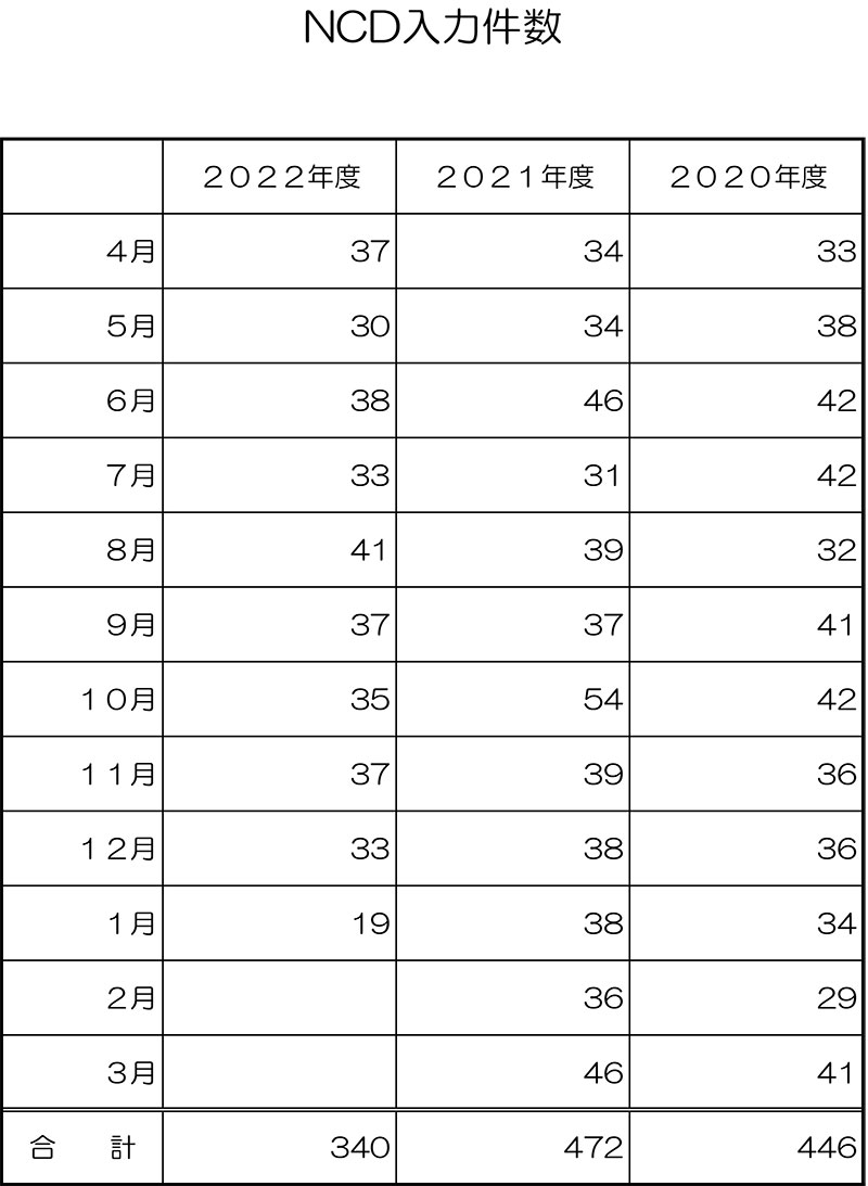 ＮＣＤ入力件数