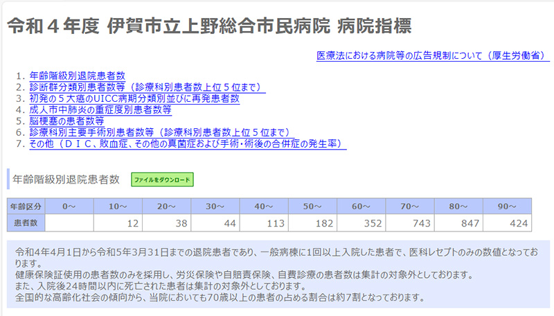 令和3年度 病院指標