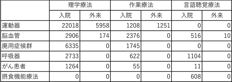 疾患別リハビリテーション実施単位数(2023年1月～2023年12月)